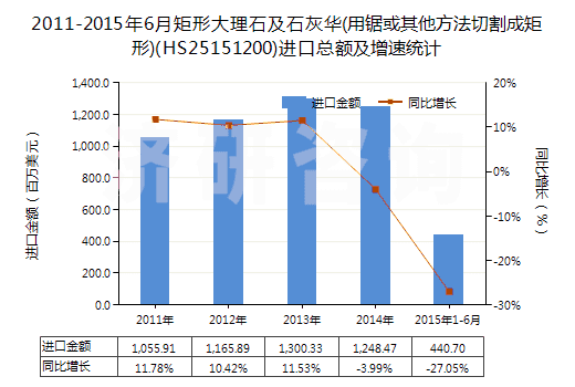 2011-2015年6月矩形大理石及石灰華(用鋸或其他方法切割成矩形)(HS25151200)進(jìn)口總額及增速統(tǒng)計(jì)